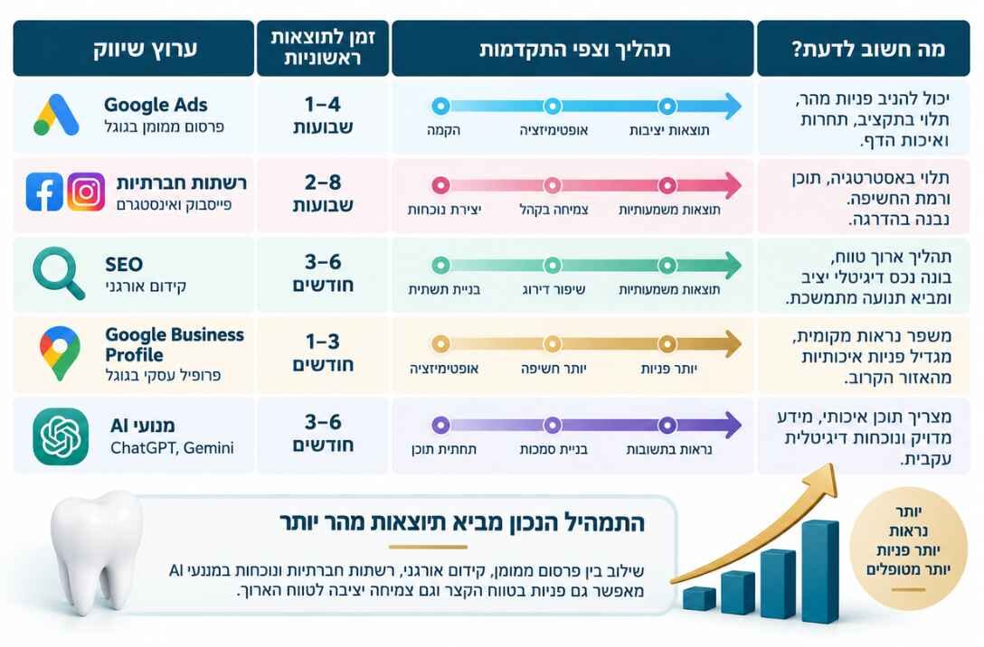 כמה זמן לוקח לקידום