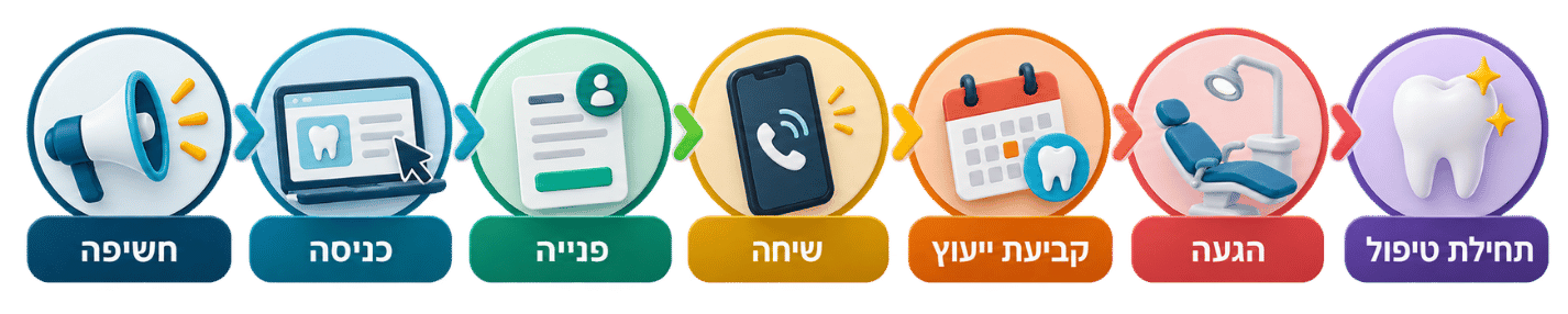 תהליך שיווק מרפאת שיניים